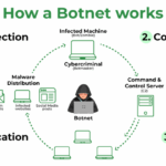 Bot Network