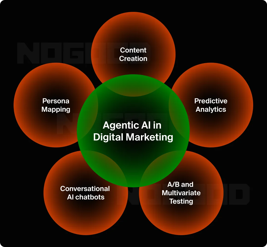 agentic marketing