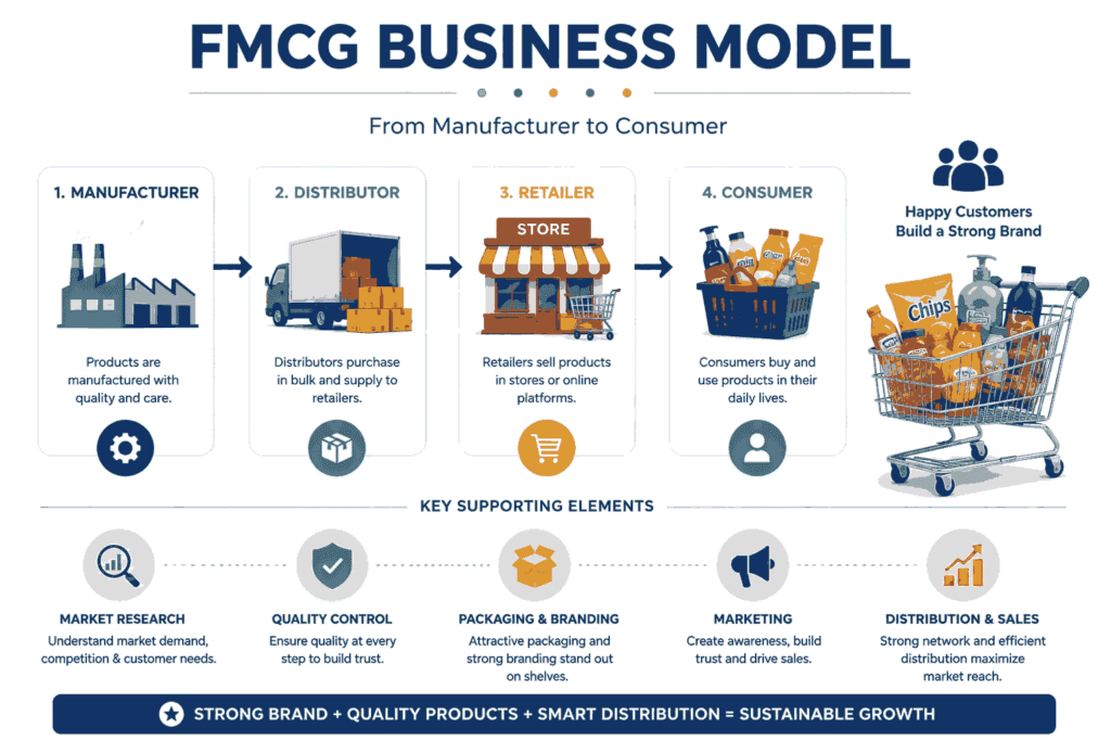 FMCG