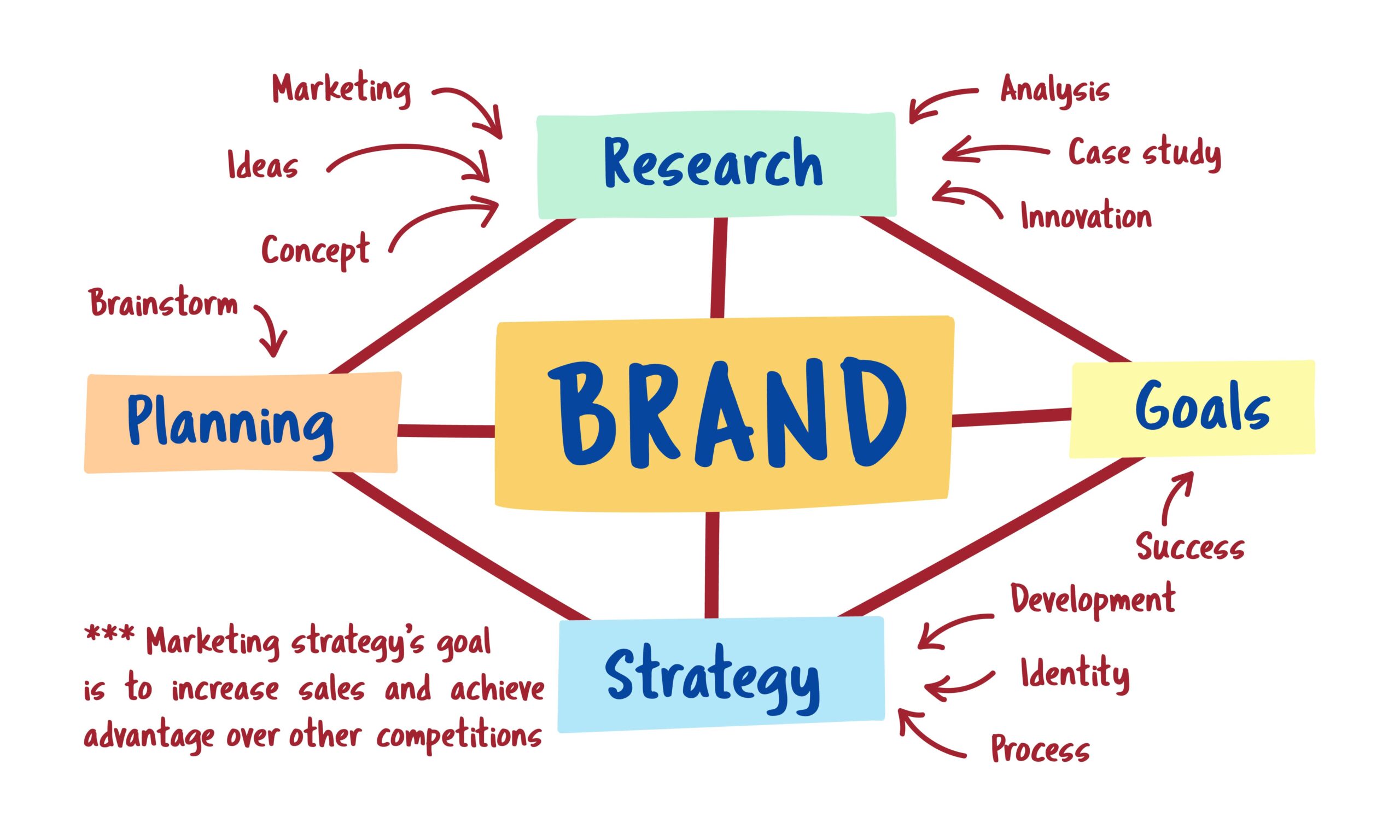 Branding and Marketing