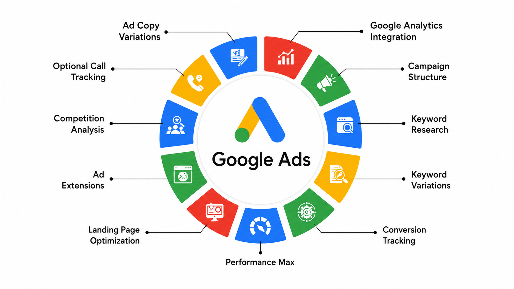 About Google Ads Services